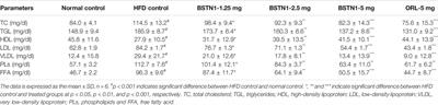 Anti-Obesity and Lipid Lowering Activity of Bauhiniastatin-1 is Mediated Through PPAR-γ/AMPK Expressions in Diet-Induced Obese Rat Model